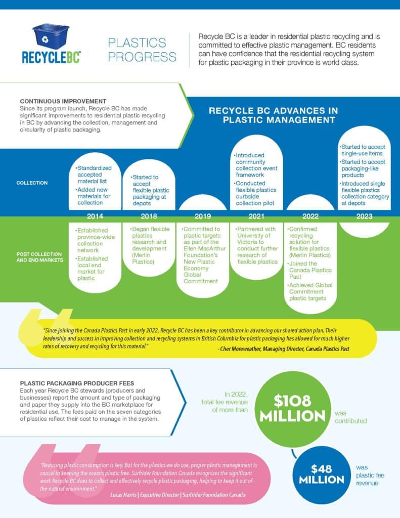 Effective Management of Residential Plastic Recycling in BC Recycle BC